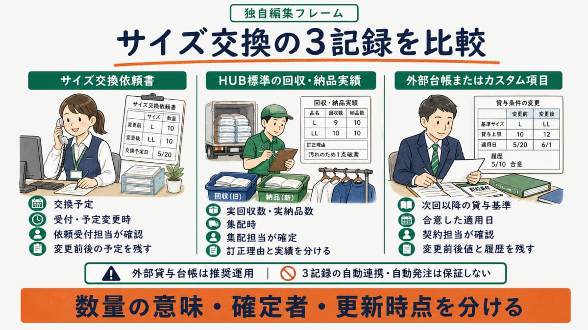 依頼書・HUB標準の回収納品実績・外部貸与台帳または契約カスタム項目の3記録比較表