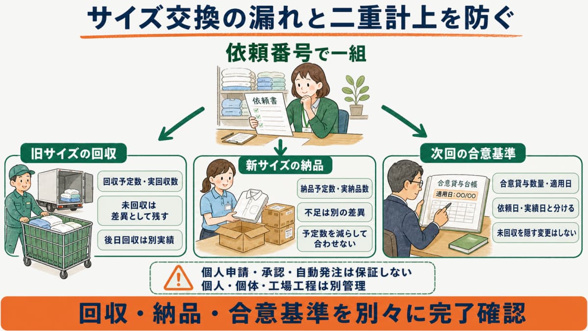 旧サイズの回収と新サイズの納品および合意貸与数量を別々に突合する確認図