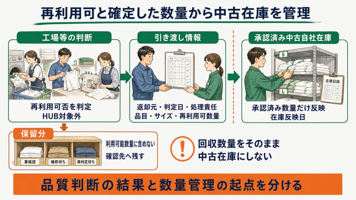 中古在庫の定義と工場判断の対象外・数量管理の対象内を分けた早見表