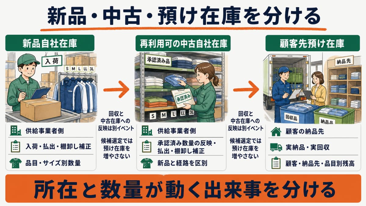 新品自社在庫・再利用可の中古自社在庫・顧客先預け在庫の所在と数量イベントの比較図