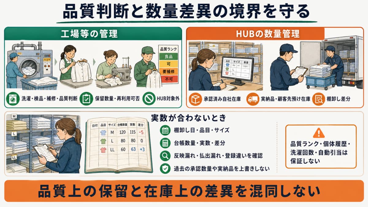 洗濯・検品・補修・品質判断の対象外と自社在庫・実納品・預け在庫・棚卸し差分の対象内を分ける地図