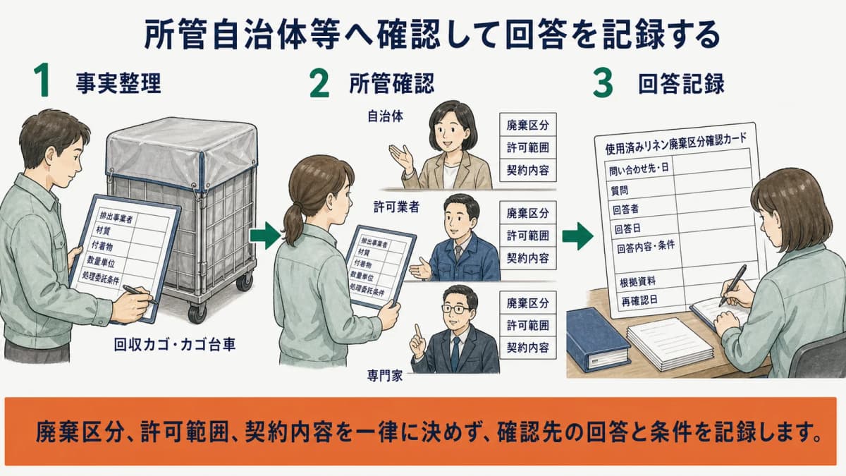 自治体等の回答条件と使用済みシーツの品目・数量を照合する図