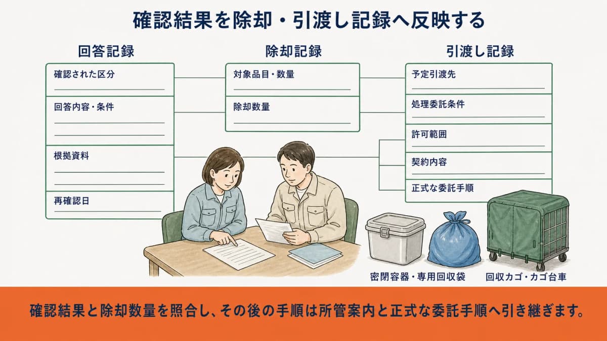 確認後の現物引渡しを正式な委託手順と受渡記録へ引き継ぐ図